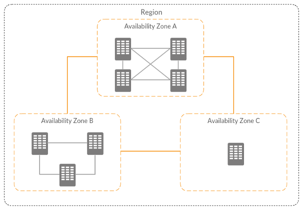Availability zones