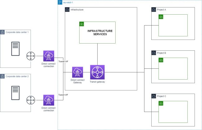 AWS VPC architecture: best practices for scaling from 1 to 1000+ VPCs