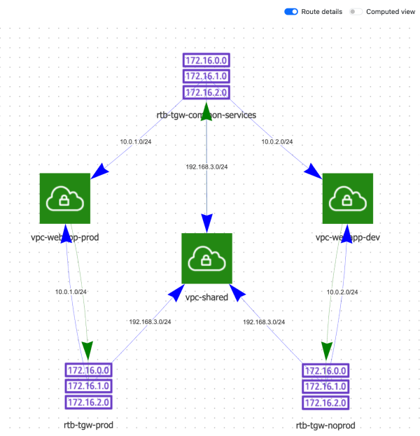 Transit gateway route tables graph