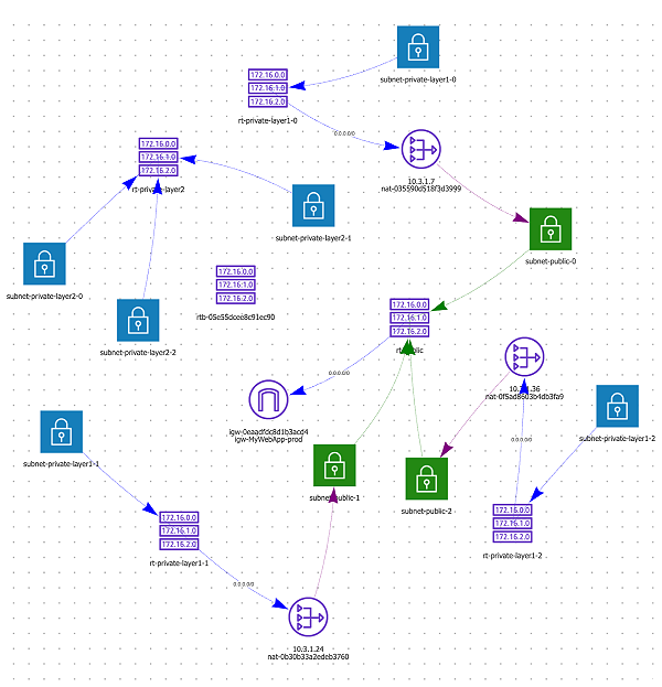 VPC route tables graph